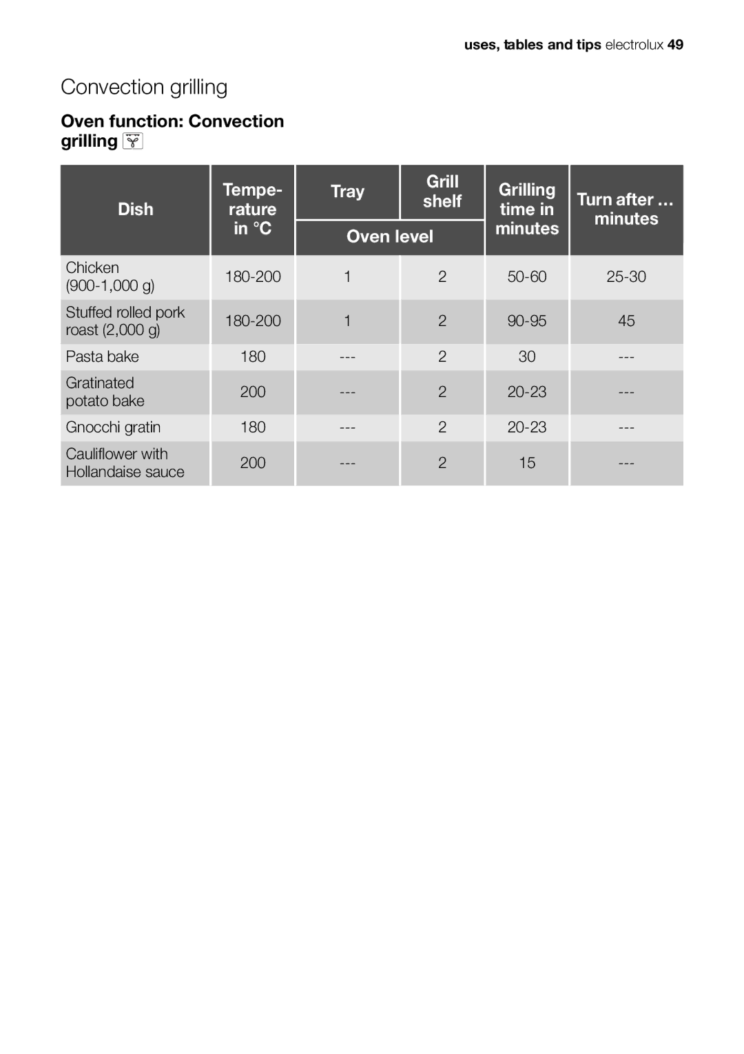 Electrolux EOK86030 user manual Convection grilling, Turn after … minutes 