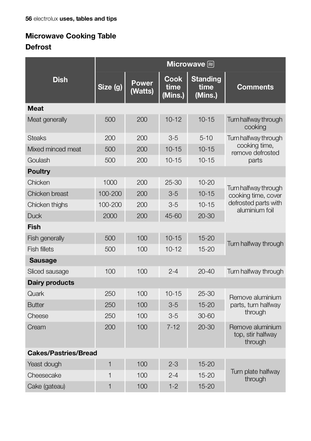 Electrolux EOK86030 user manual Microwave Dish Power Cook Standing Size g Time Comments, Mins 