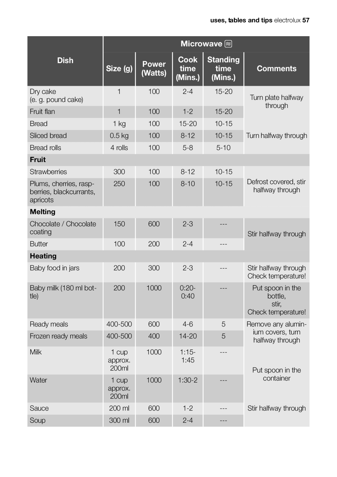 Electrolux EOK86030 user manual Microwave Dish Power Cook Standing, Time Comments 