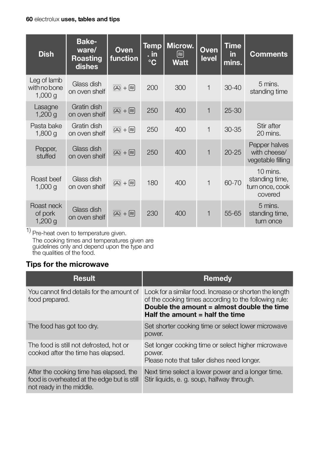 Electrolux EOK86030 user manual Bake Dish Ware Oven Roasting Function Dishes, Temp Microw, Oven Level Time Comments Mins 