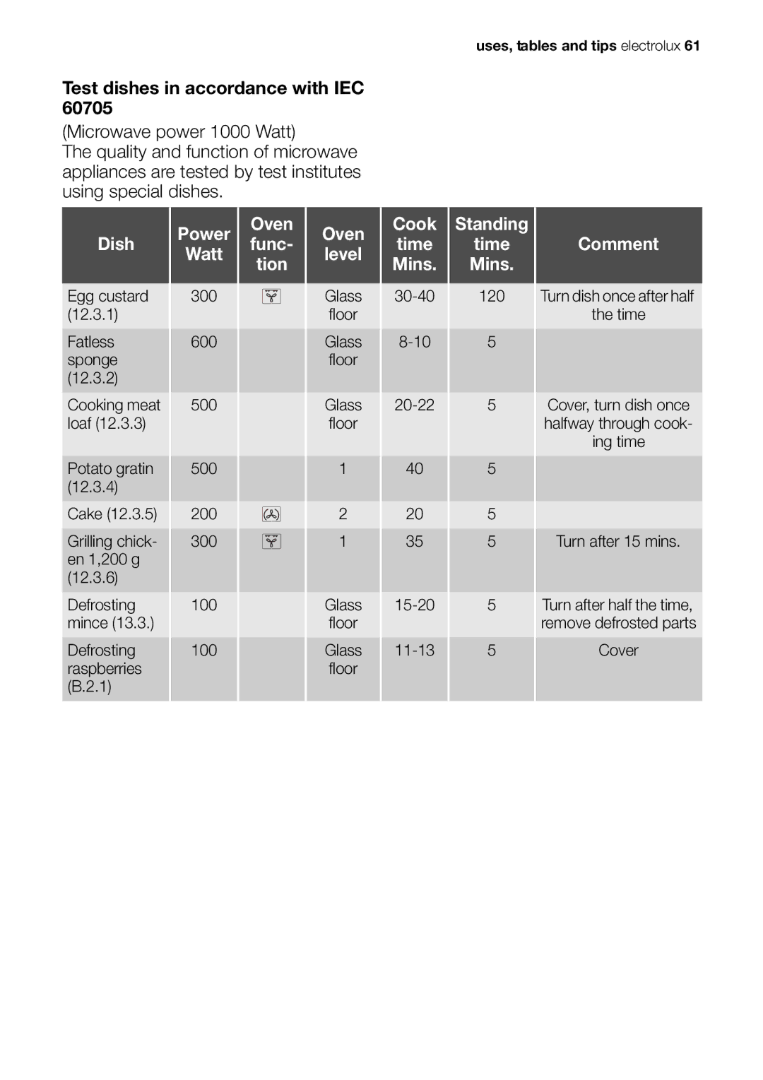 Electrolux EOK86030 user manual Egg custard 