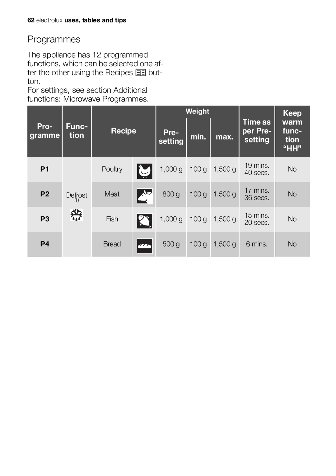 Electrolux EOK86030 Programmes, Pro Gramme Func Tion, Recipe, Keep, Time as Warm Pre Min Max Per Pre Func Setting Tion 
