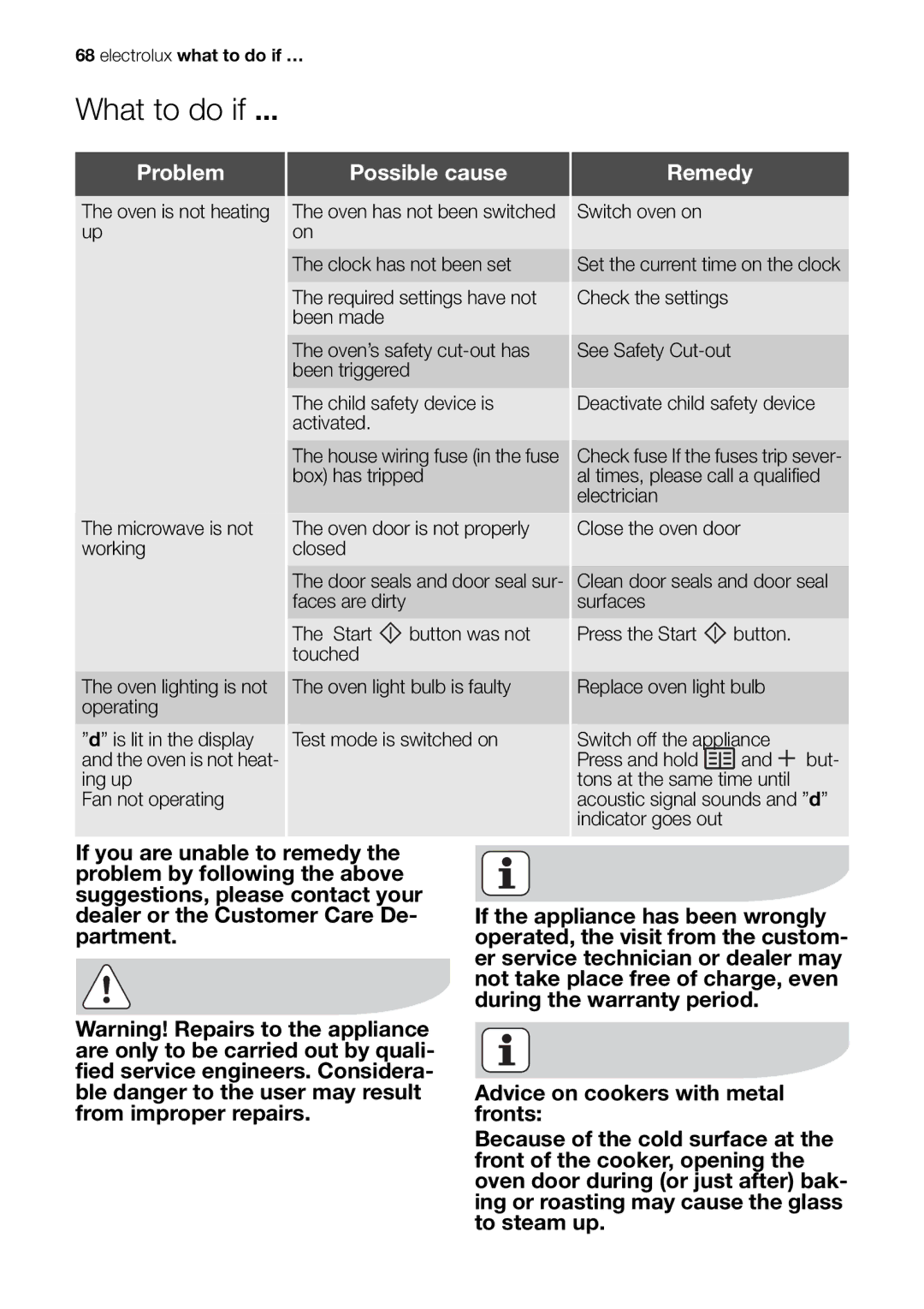 Electrolux EOK86030 user manual What to do if …, Problem Possible cause Remedy 