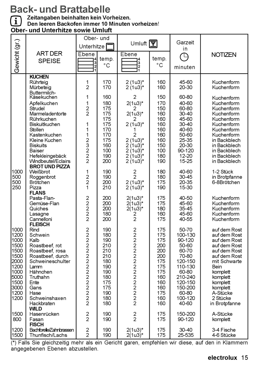 Electrolux EON 30620 user manual Back- und Brattabelle, Ober- und Unterhitze sowie Umluft 