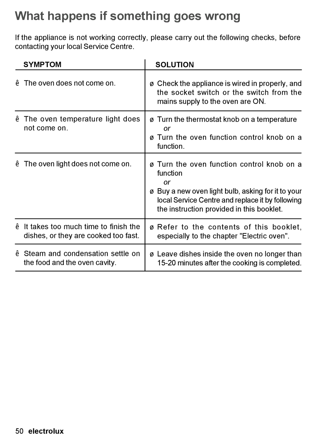 Electrolux EON 30620 user manual What happens if something goes wrong, Symptom Solution 