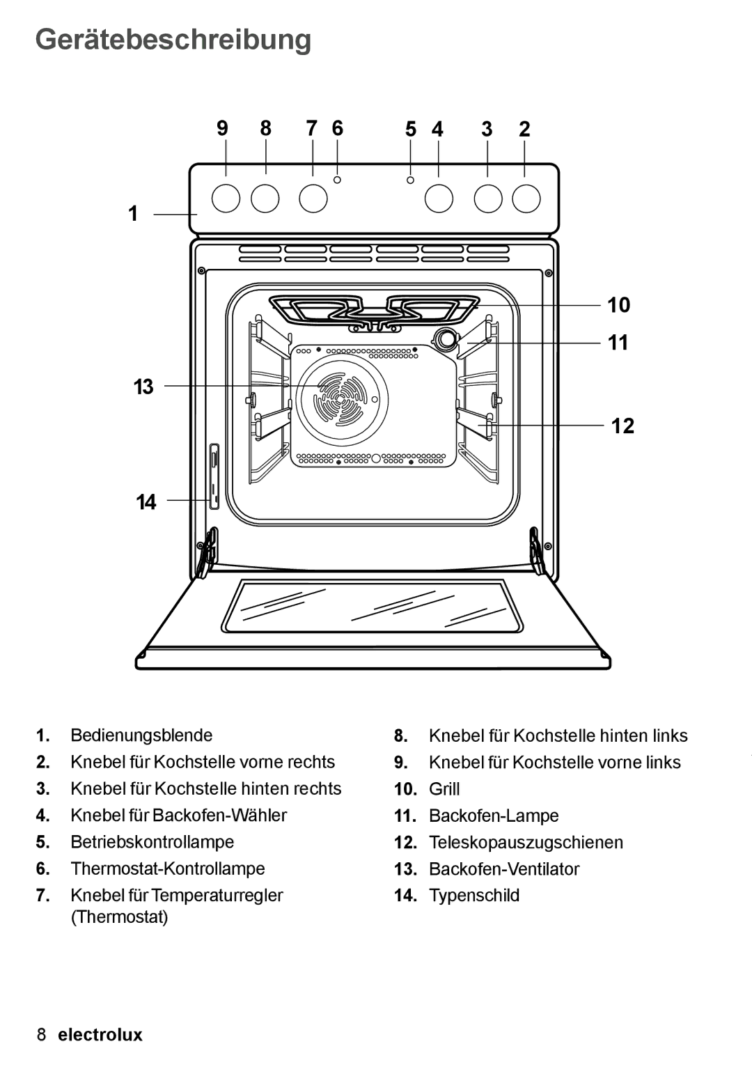 Electrolux EON 30620 user manual Gerätebeschreibung 