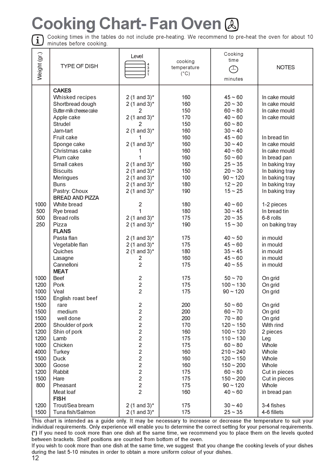 Electrolux EOS 6700 Cooking Chart- Fan Oven, Cakes, Flans Pasta flan Vegetable flan Quiches Lasagne Cannelloni, Meat, Fish 