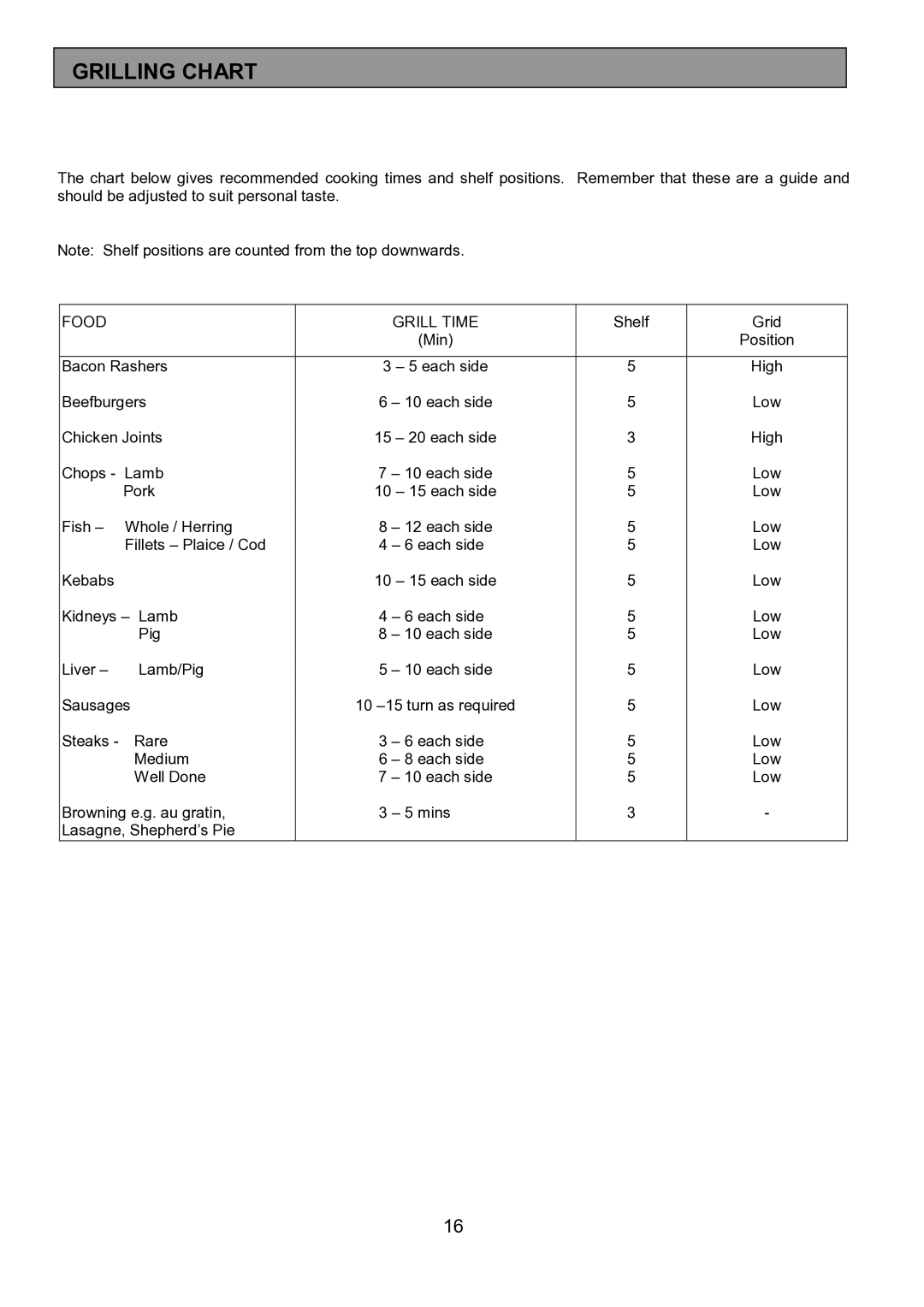 Electrolux EOU 5330 manual Grilling Chart, Food Grill Time 