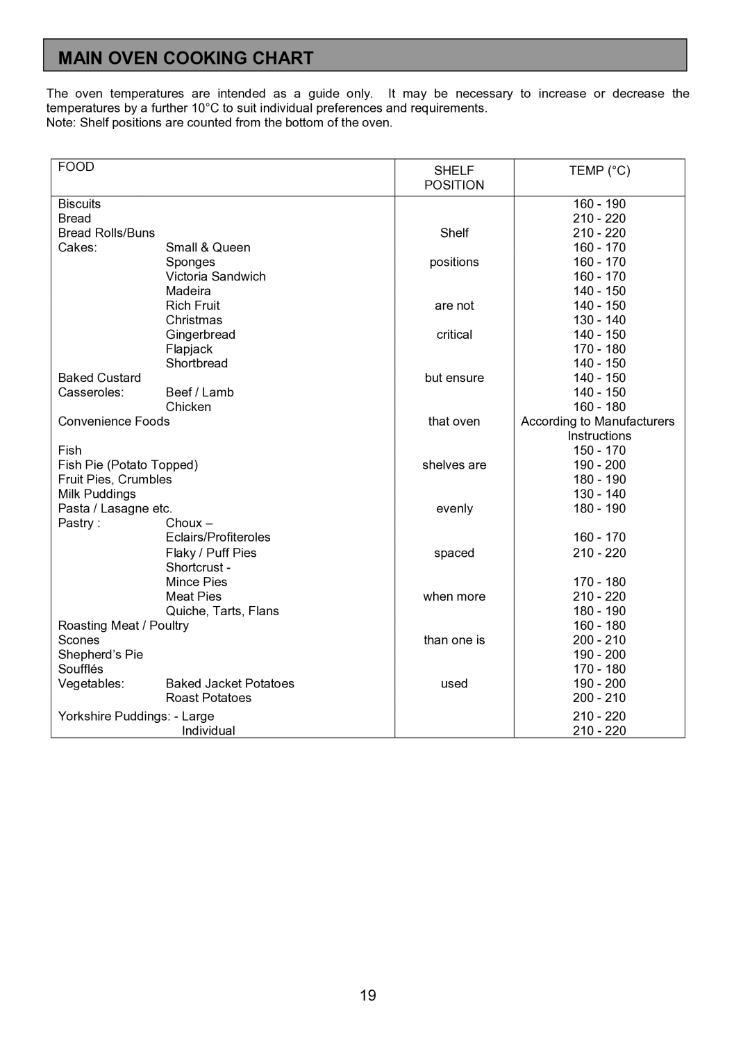 Electrolux EOU 5330 manual Main Oven Cooking Chart, Food Shelf Temp C Position 