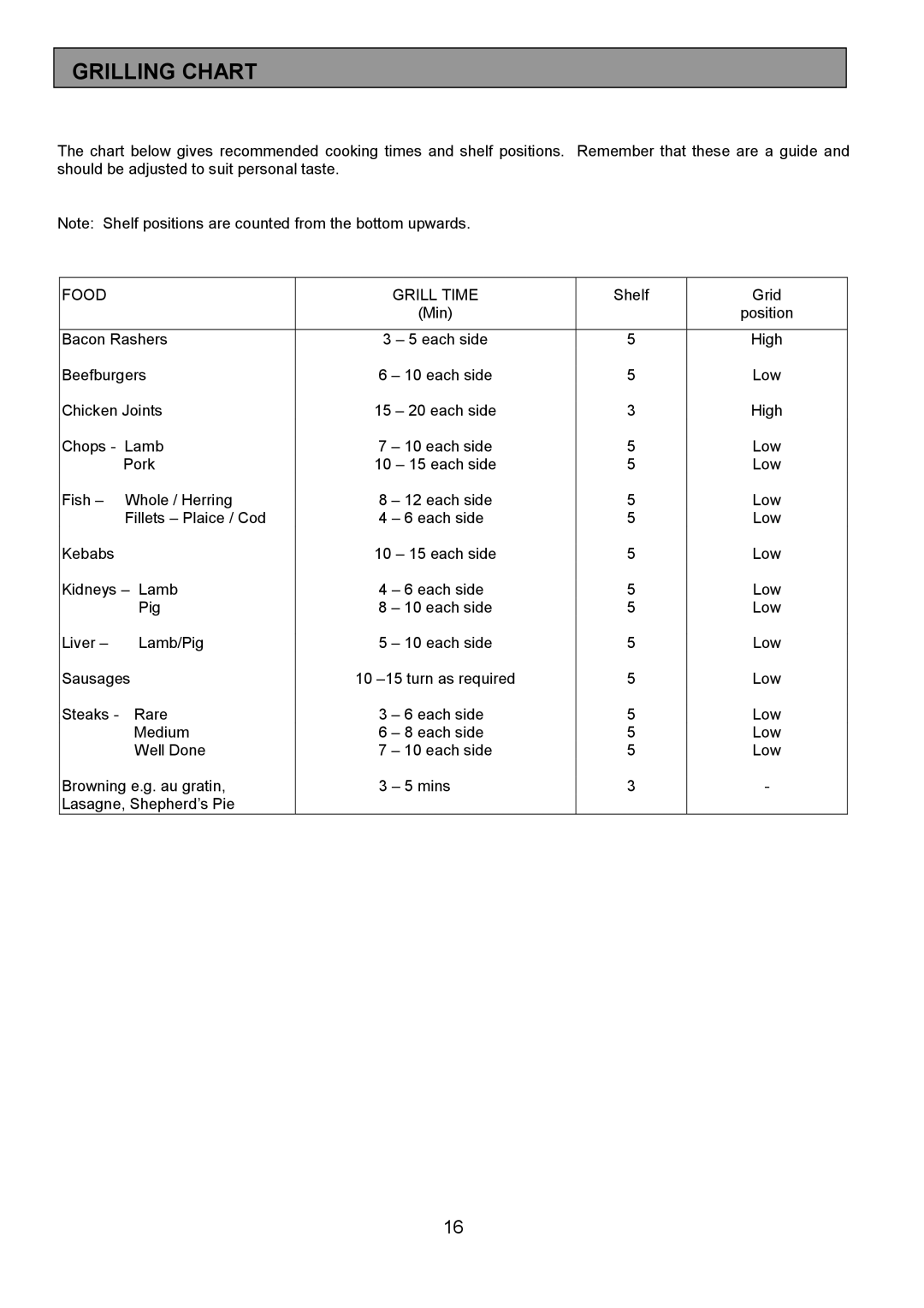 Electrolux EOU 6330 manual Grilling Chart, Food Grill Time 