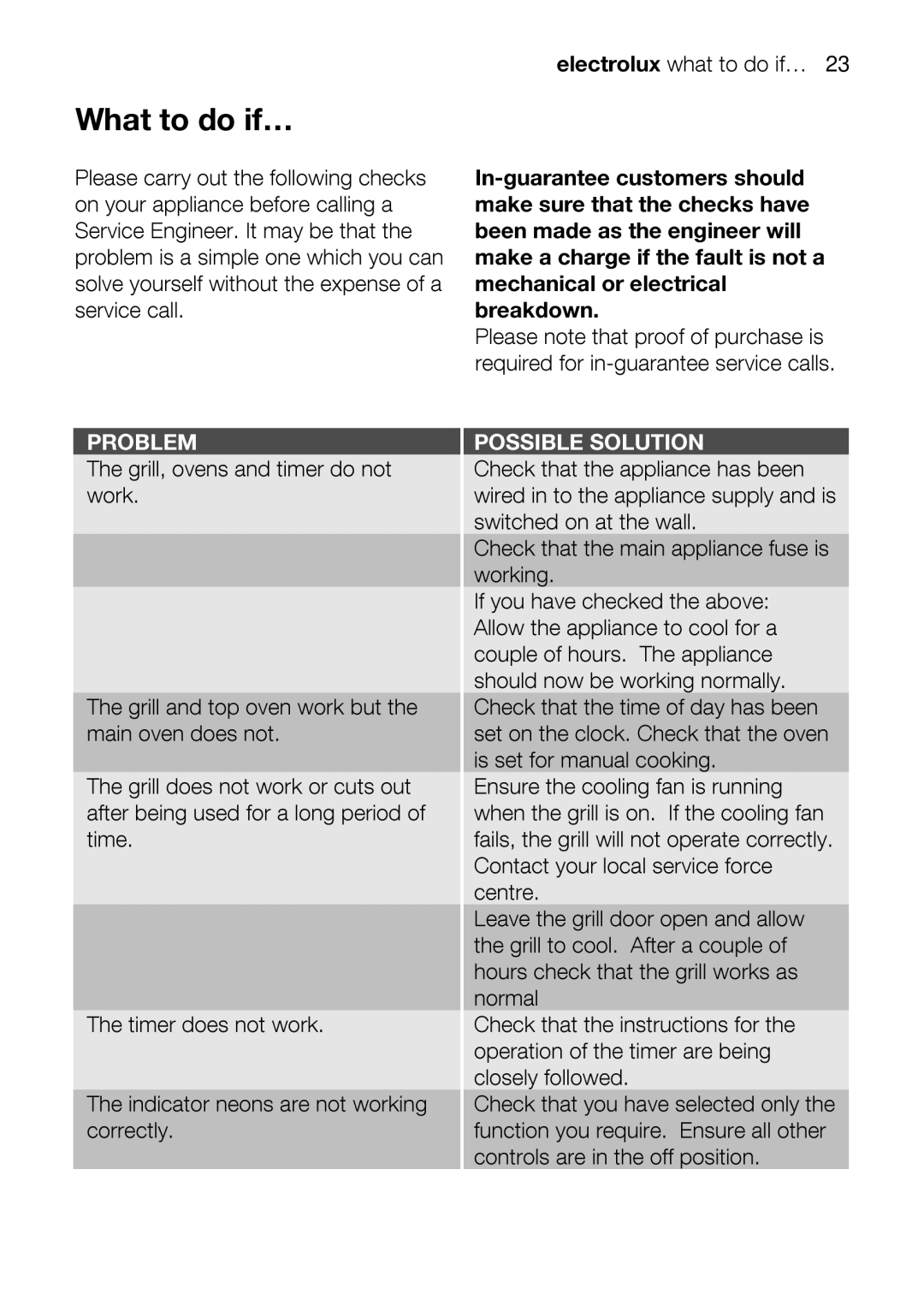 Electrolux EOU43002 user manual Electroluxwhattodoif…23, What to do if… 