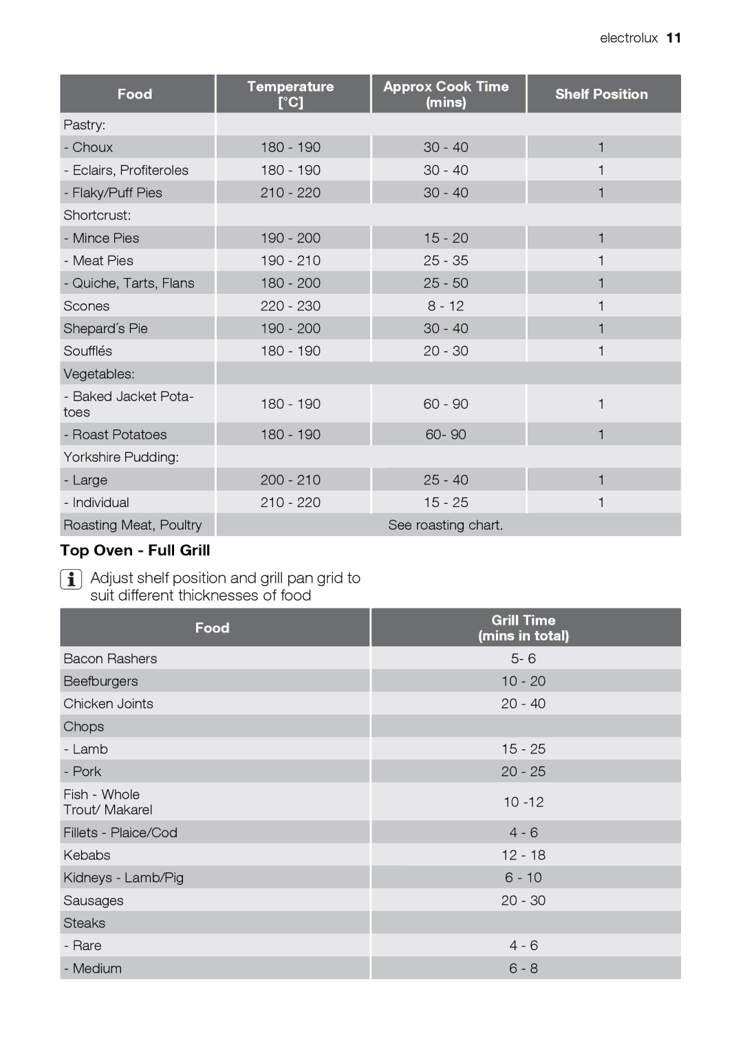 Electrolux EOU43003 Top Oven Full Grill, Temperature, Approx Cook Time Mins, Shelf Position, Grill Time Mins in total 