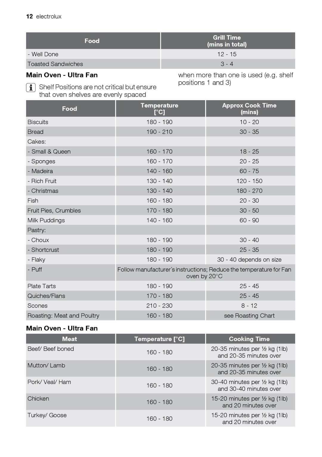 Electrolux EOU43003 user manual Main Oven Ultra Fan, Temperature Approx Cook Time, Meat, Temperature C, Cooking Time 