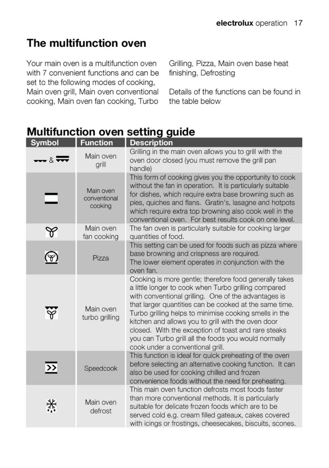 Electrolux EOU63102 user manual Multifunction oven, Electroluxoperation17 