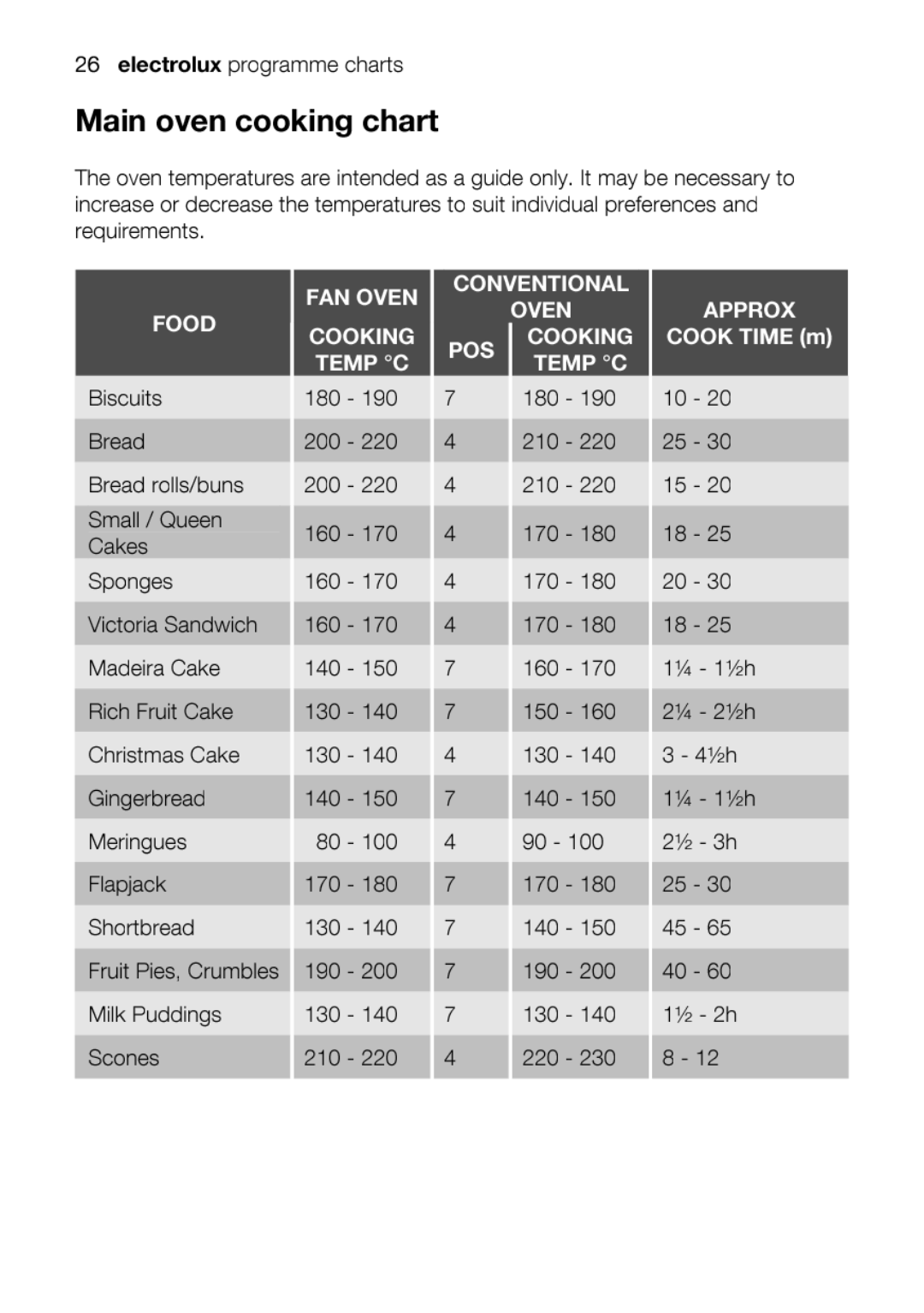 Electrolux EOU63102 user manual Main26electroluxovenprogrammecookingchartschart 