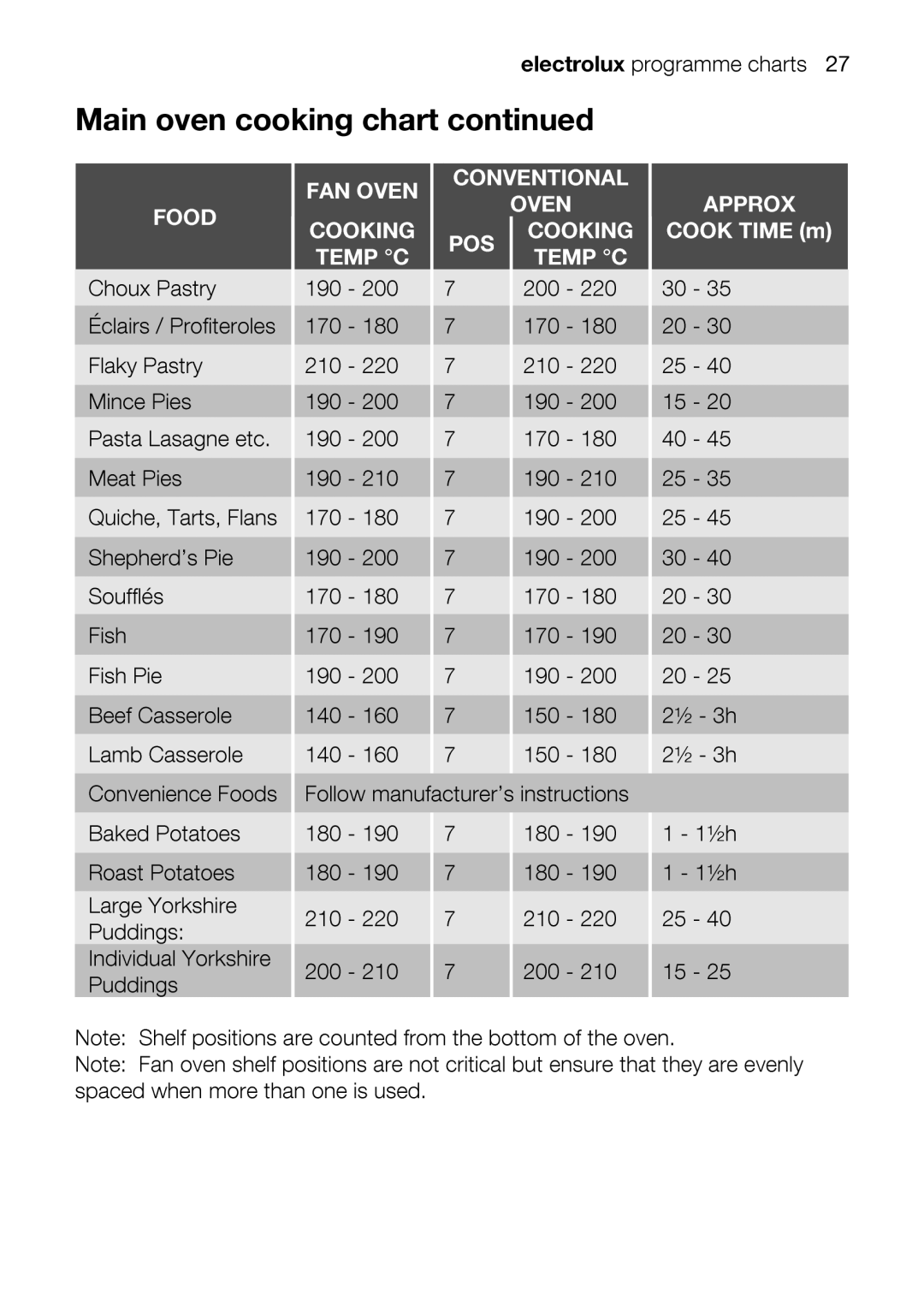 Electrolux EOU63102 user manual Main oven cooking chart electroluxprogrammecharts27 