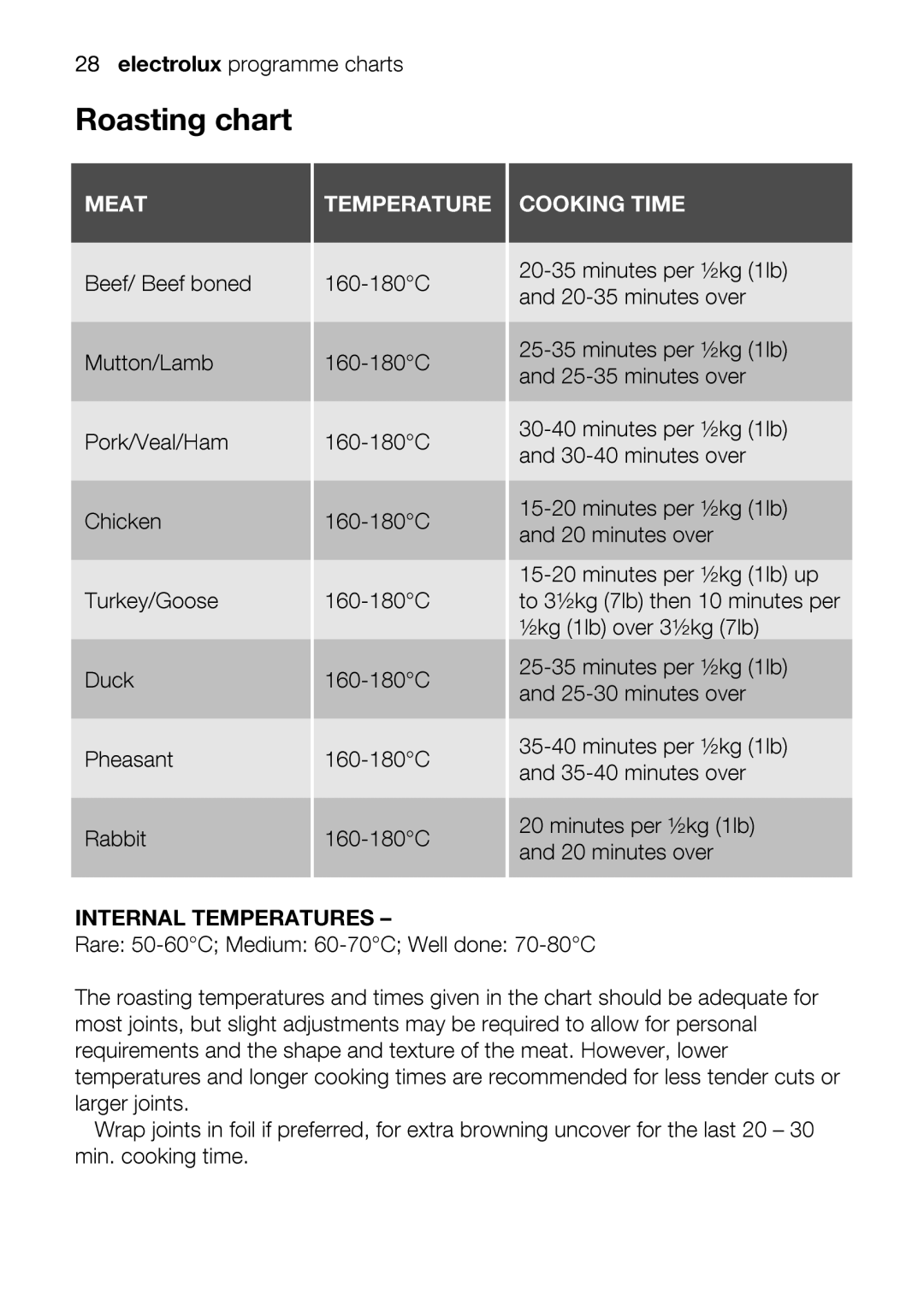 Electrolux EOU63102 user manual And20minutesover, Mutton/Lamb, 35-40minutesover, 20minutespr½kg1lb 