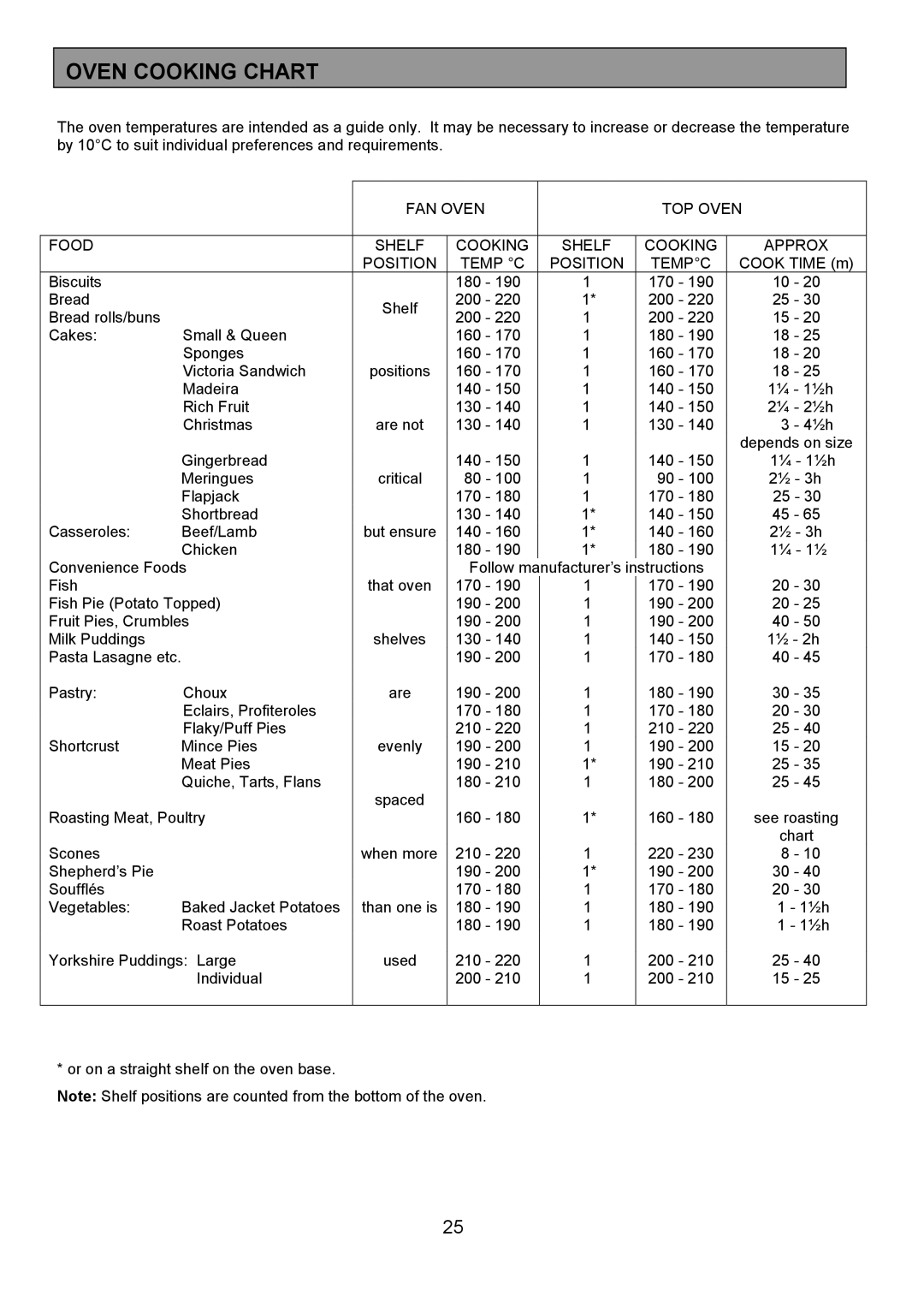 Electrolux EPDOMC manual Oven Cooking Chart 