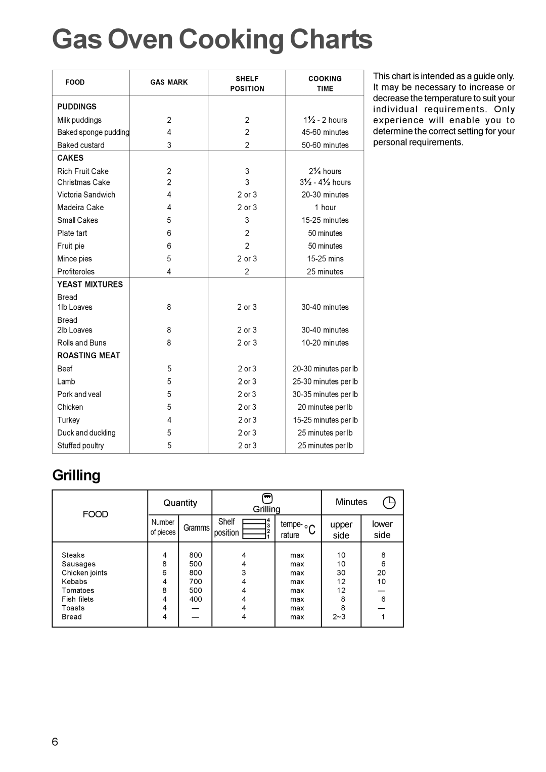 Electrolux EPSOG manual Gas Oven Cooking Charts, Grilling, Food 