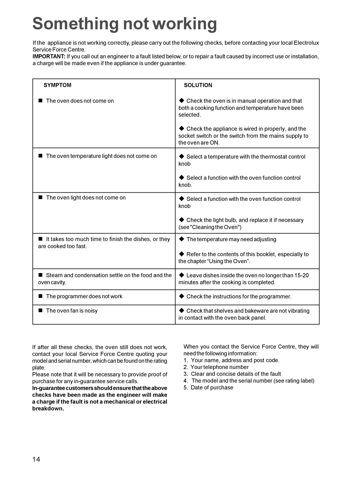 Electrolux EPSOM manual Something not working, Symptom Solution 