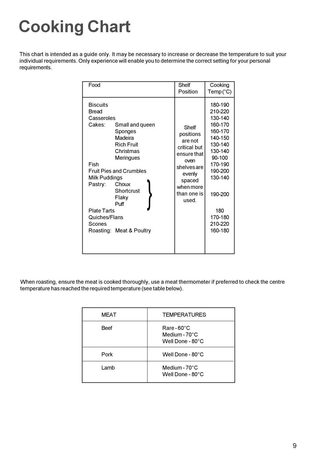 Electrolux EPSOM manual Cooking Chart, Meat Temperatures 