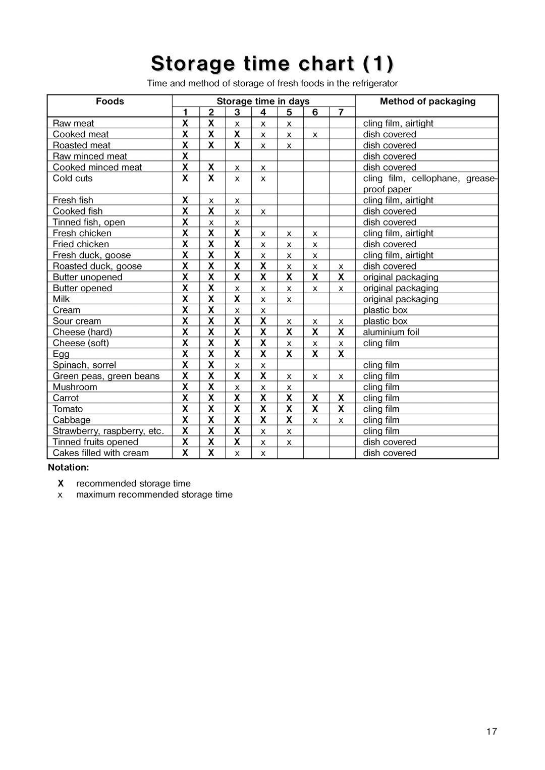 Electrolux ER 1643 T manual Storage time chart, Method of packaging 