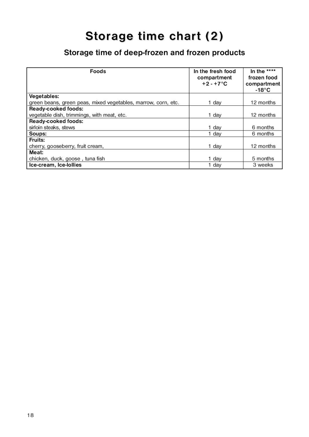 Electrolux ER 1643 T manual Storage time of deep-frozen and frozen products 