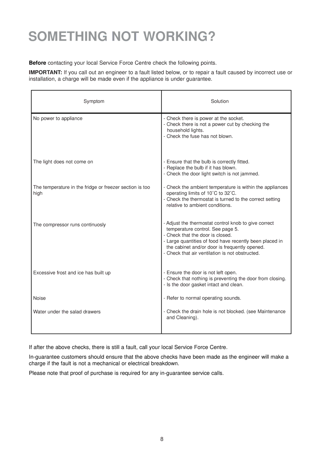 Electrolux ER 6436 manual Something not WORKING?, Symptom Solution 