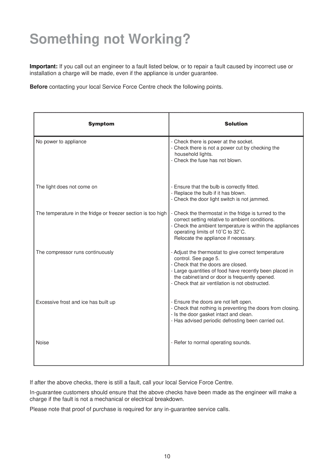 Electrolux ER 6624 manual Something not Working?, Symptom Solution 