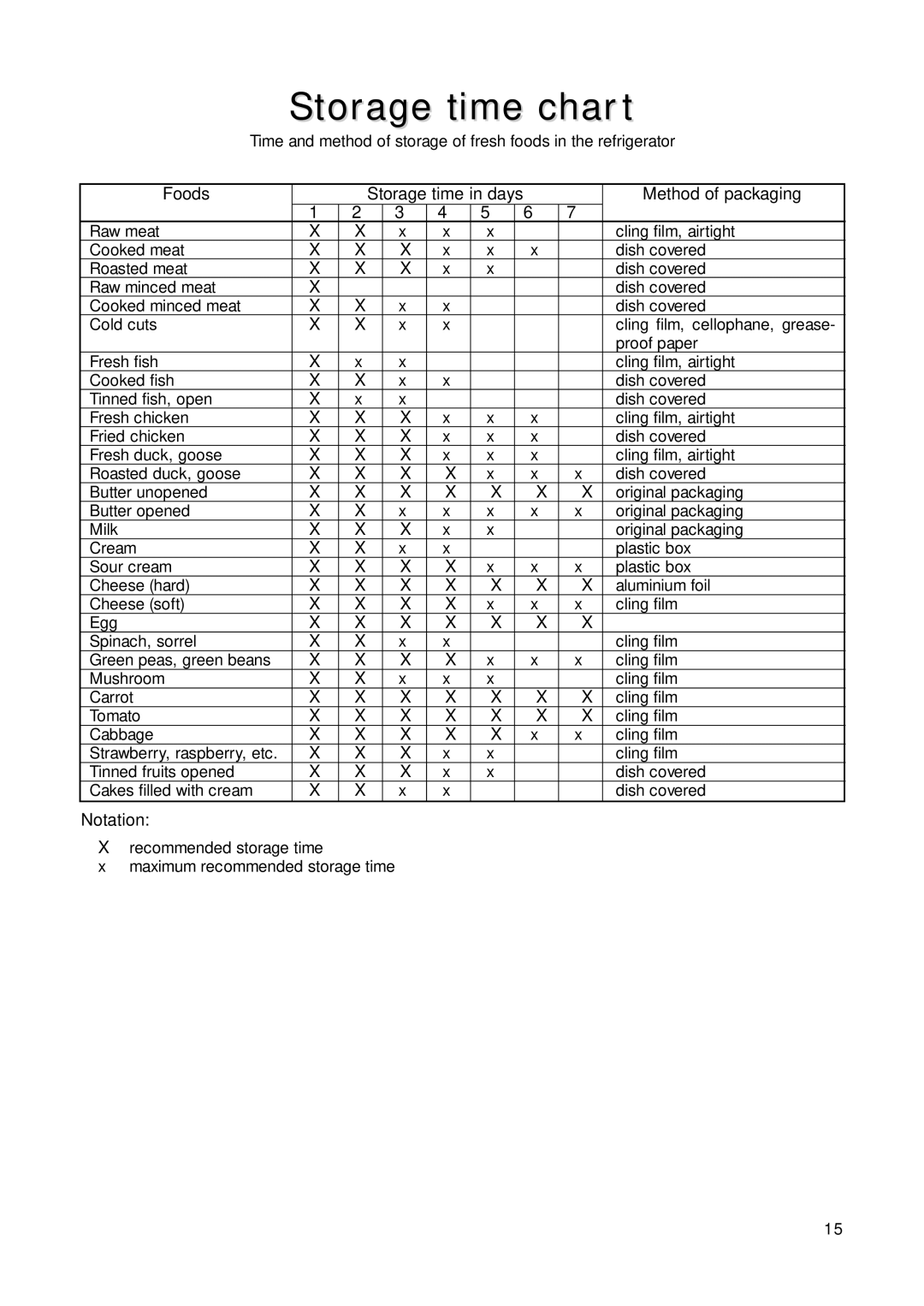 Electrolux ER 6641 T manual Storage time chart, Foods, Method of packaging, Notation 