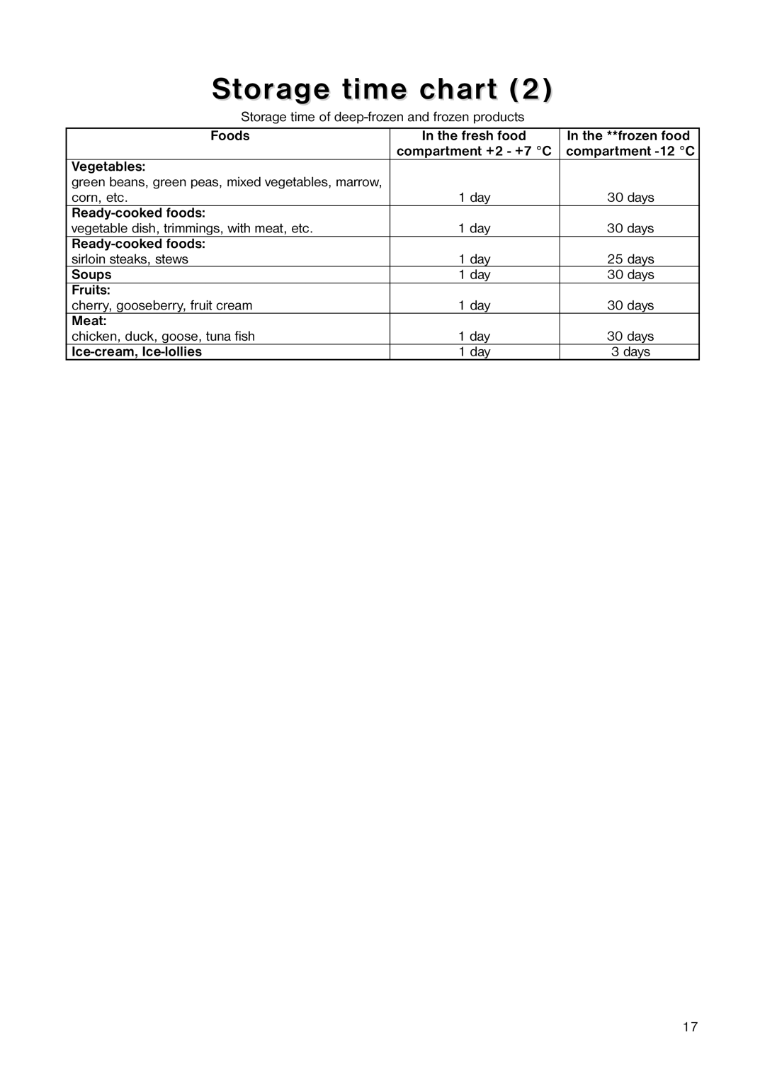 Electrolux ER 6642 T manual Vegetables, Ready-cooked foods, Soups, Fruits, Meat, Ice-cream, Ice-lollies 