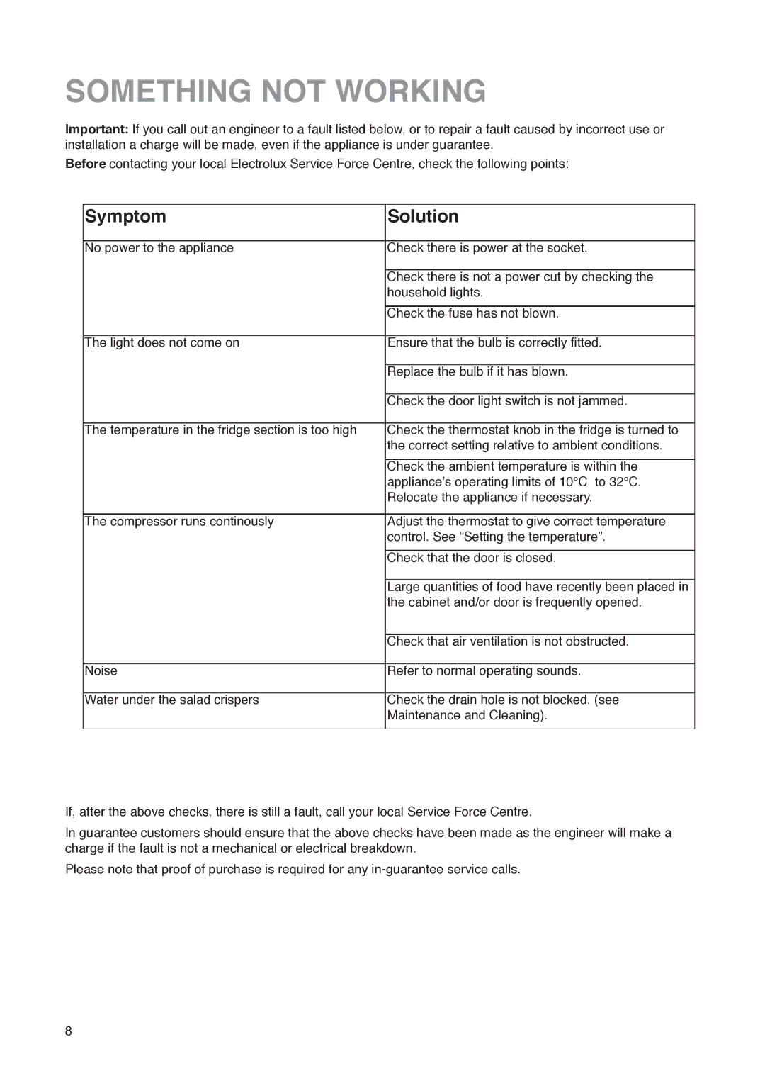 Electrolux ER 7428 C instruction manual Something not Working, Symptom Solution 