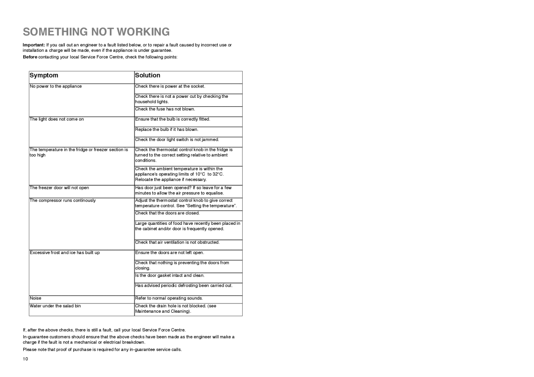 Electrolux ER 7521 B manual Something not Working, Symptom Solution 