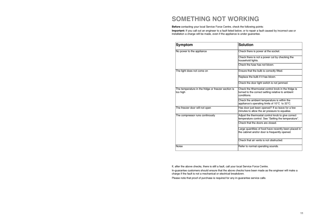 Electrolux ER 7620 B manual Something not Working, Symptom Solution 