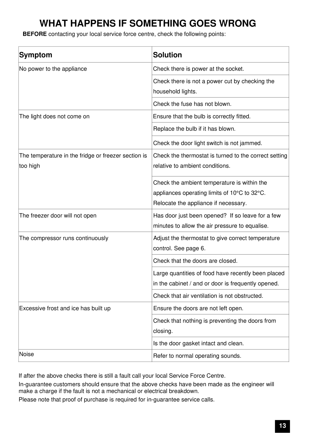 Electrolux ER 7657B, ER 7656B instruction manual What Happens if Something Goes Wrong, Symptom Solution 