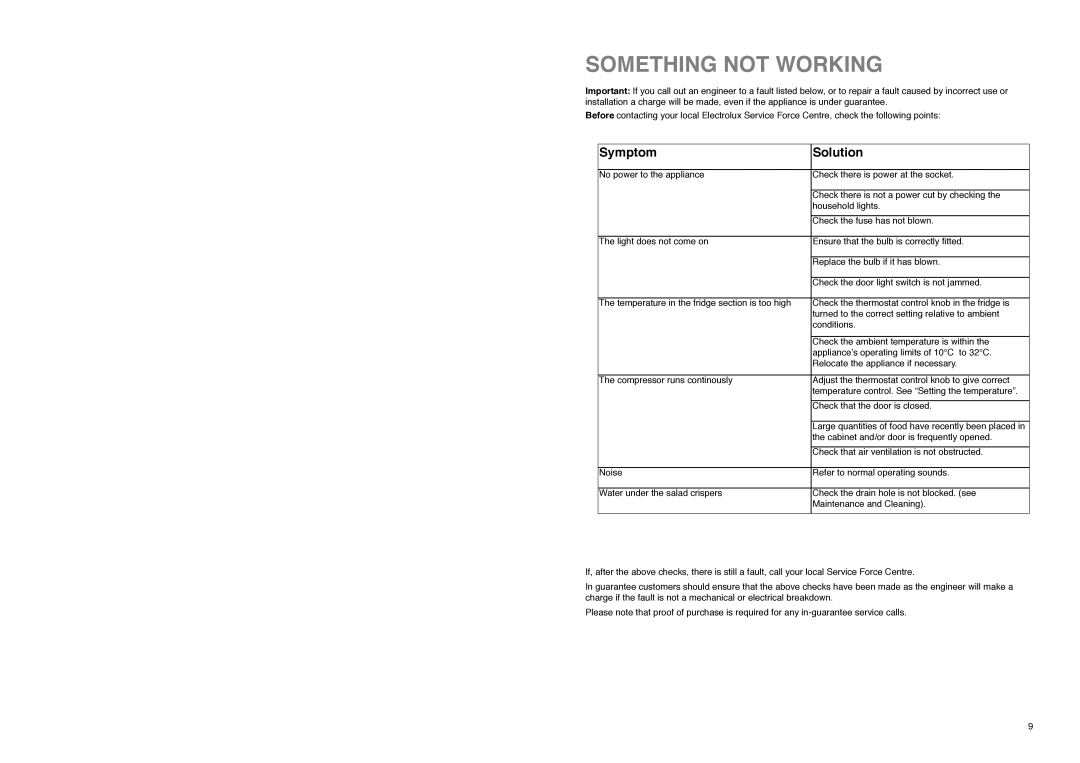 Electrolux ER 7828 C manual Something not Working, Symptom Solution 