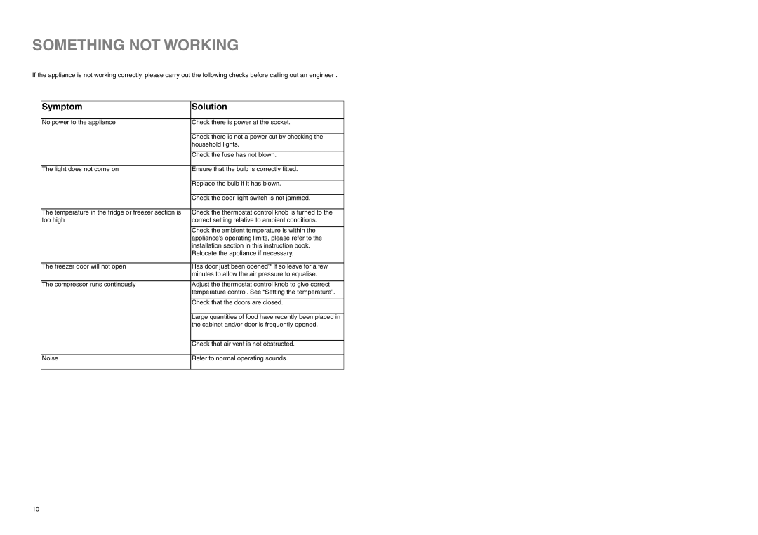 Electrolux ER 7926/1 B manual Something not Working, Symptom Solution 