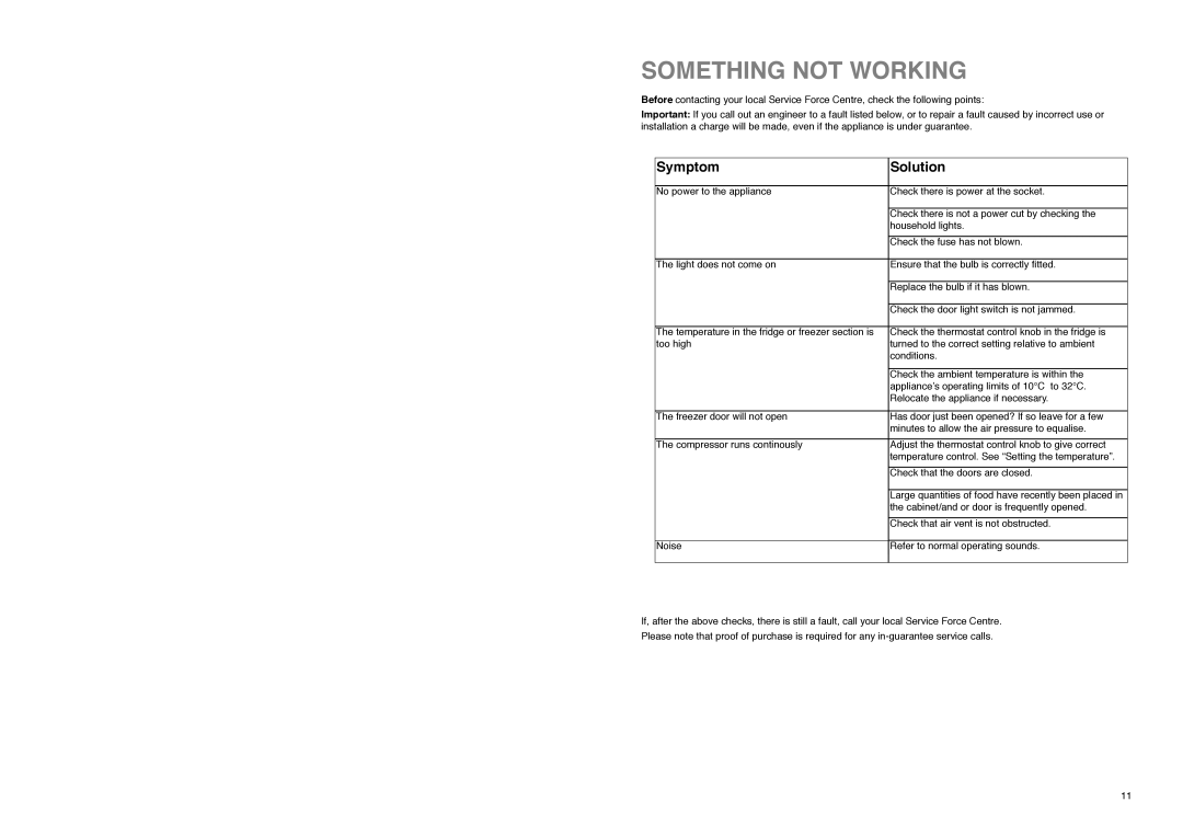 Electrolux ER 7926B manual Something not Working, Symptom Solution 