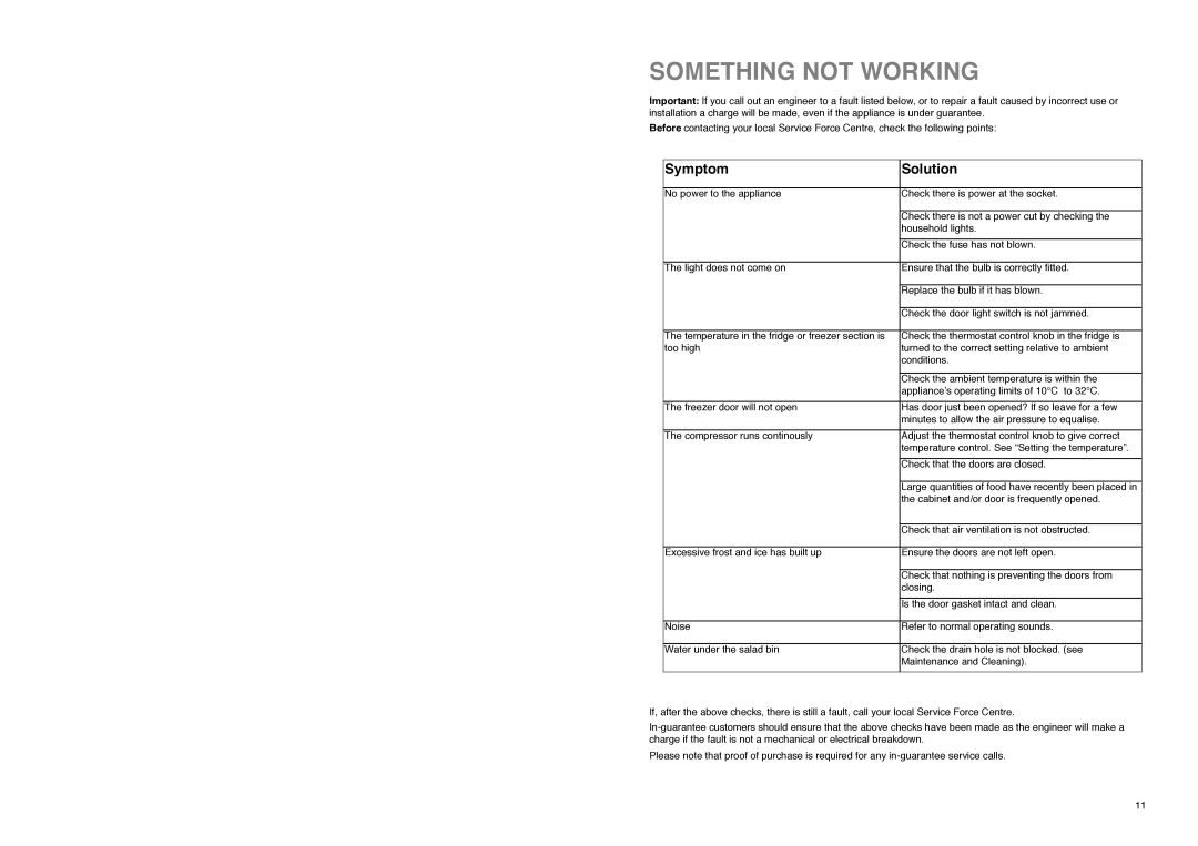 Electrolux ER 8133 I manual Something not Working, Symptom Solution 