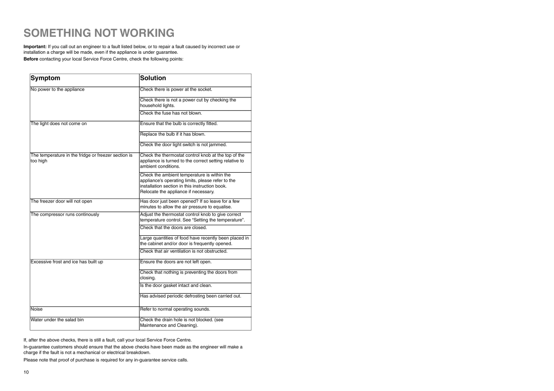 Electrolux ERB 3023 manual Something not Working, Symptom Solution 