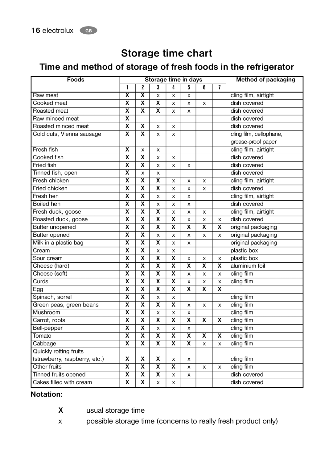 Electrolux ERC 07002W8 manual Storage time chart, Method of packaging 