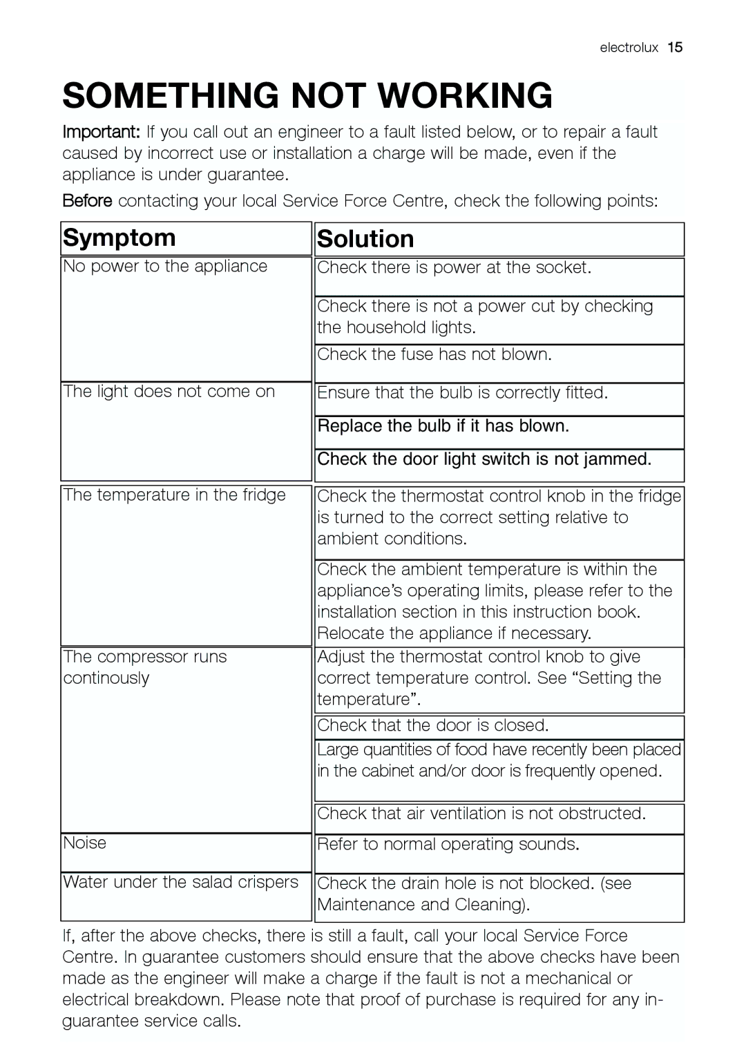 Electrolux ERC 34292 S manual Something not Working, Symptom Solution 