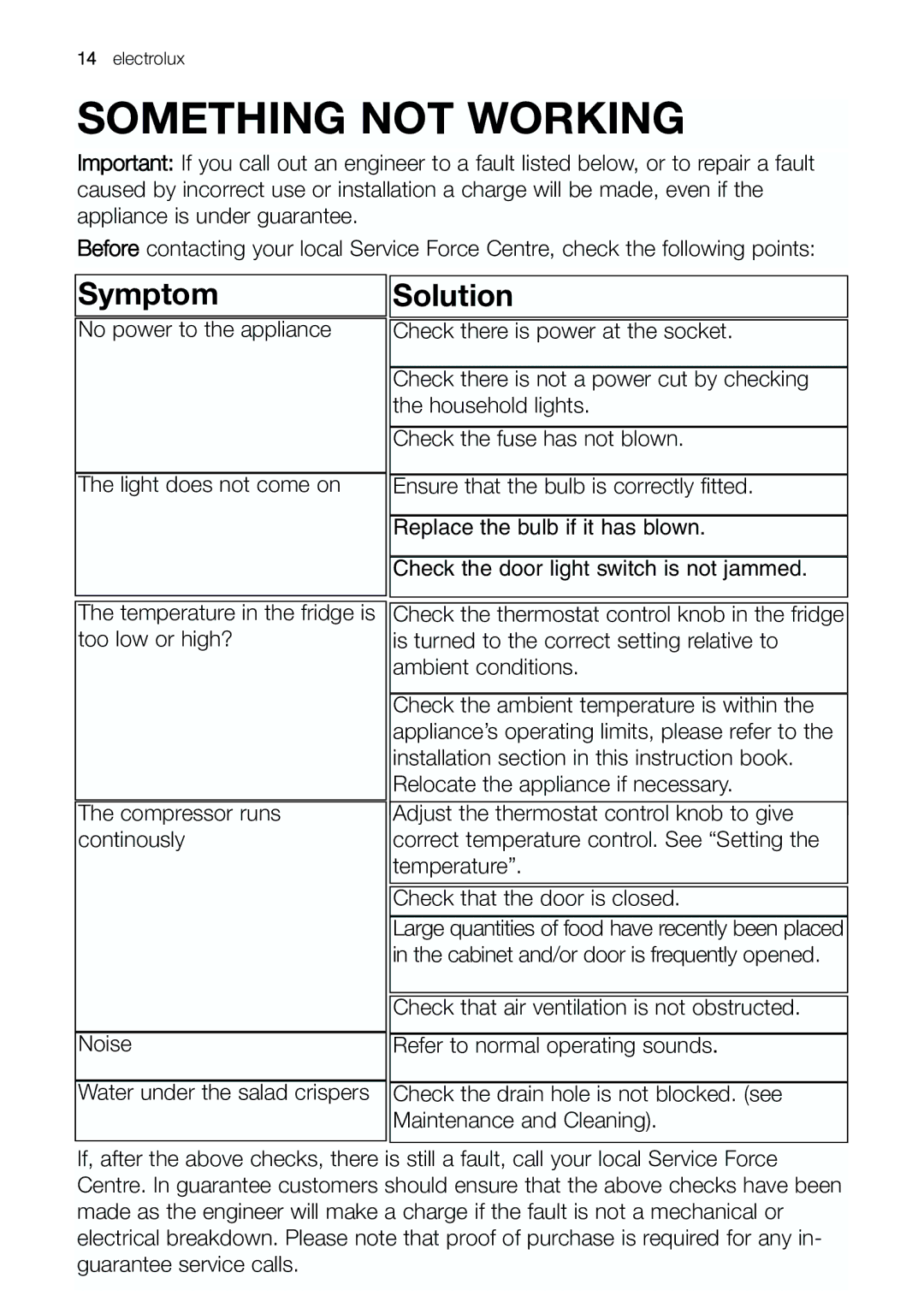 Electrolux ERC 39292 W manual Something not Working, Symptom Solution 
