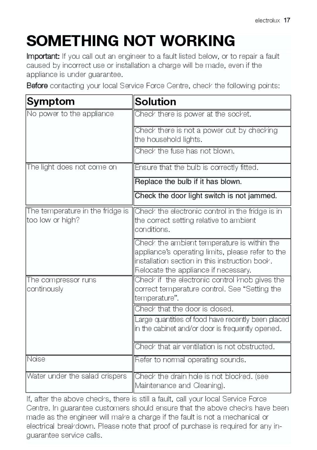 Electrolux ERC 39392 X manual Something not Working, Symptom Solution 