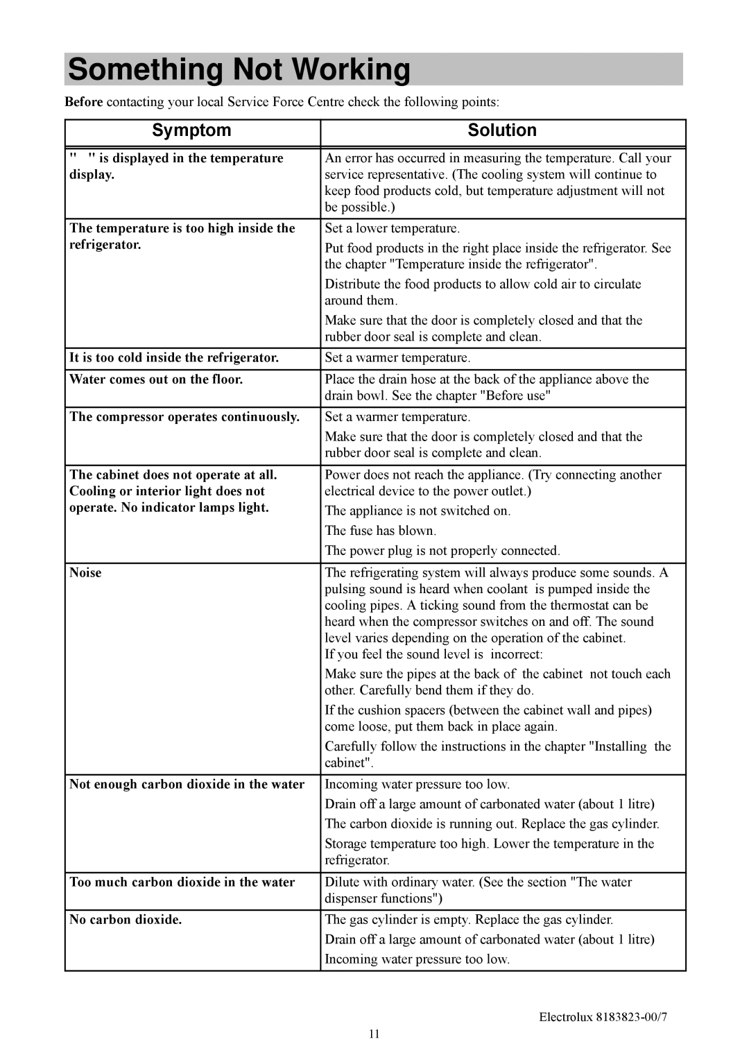 Electrolux ERES3500X manual Something Not Working, Symptom Solution 