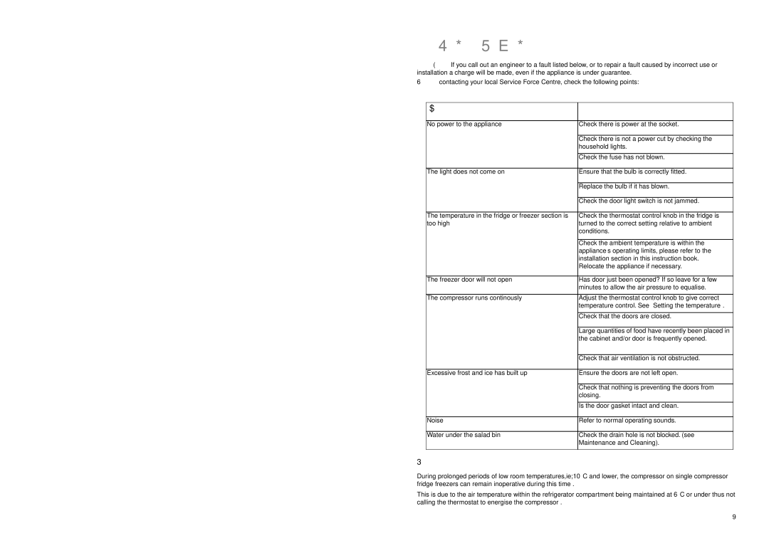 Electrolux ERF 2830 manual Something not Working, Symptom Solution 