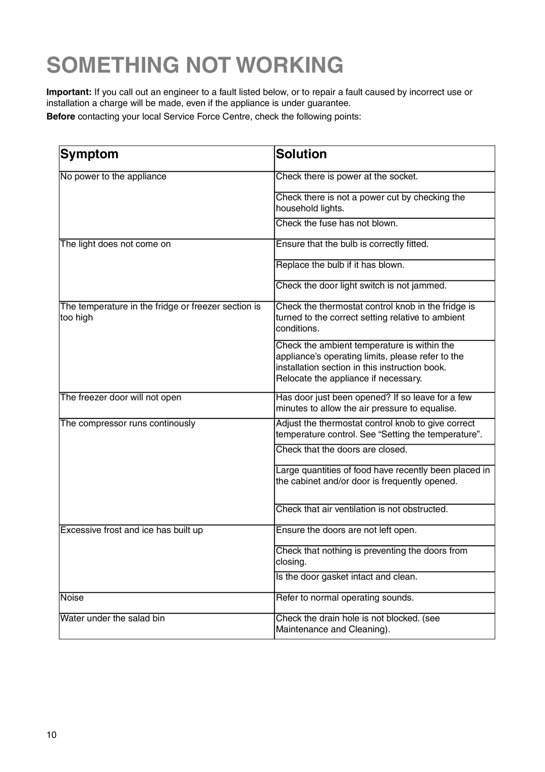 Electrolux ERF 2831 manual Something not Working, Symptom Solution 