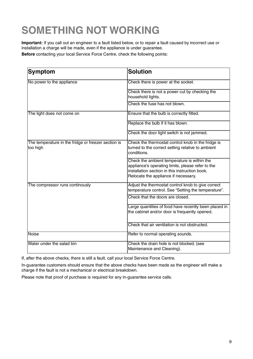 Electrolux ERN 15300 manual Something not Working, Symptom Solution 