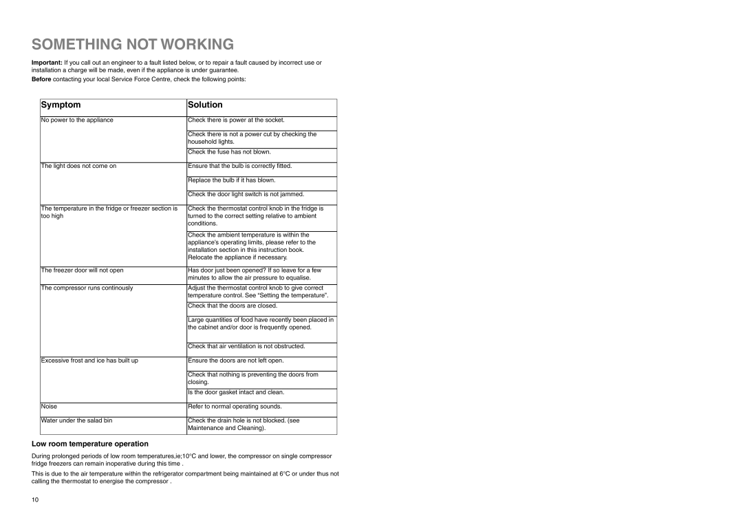 Electrolux ERN 2820 manual Something not Working, Symptom Solution 