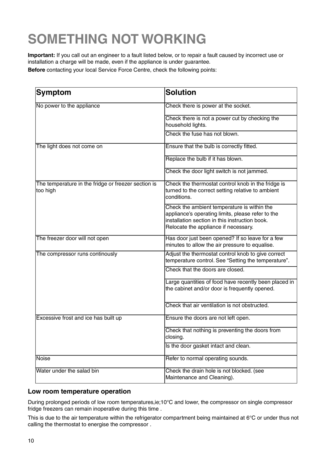 Electrolux ERN 2821 manual Something not Working, Symptom Solution 